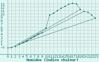 Courbe de l'humidex pour Aizenay (85)