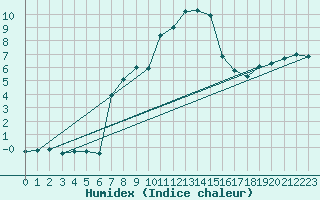 Courbe de l'humidex pour Moleson (Sw)