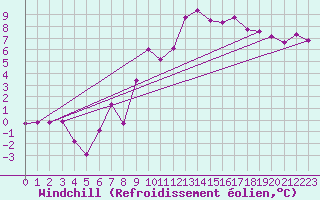 Courbe du refroidissement olien pour Loferer Alm