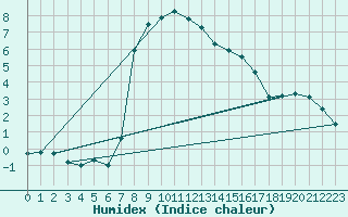 Courbe de l'humidex pour Carlsfeld