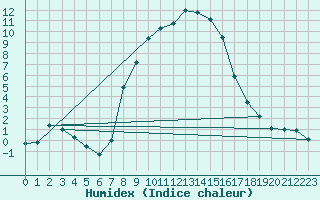 Courbe de l'humidex pour Bivio