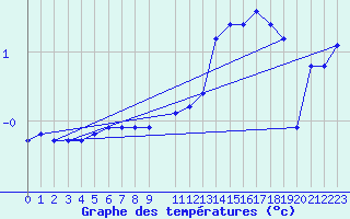 Courbe de tempratures pour Lans-en-Vercors - Les Allires (38)