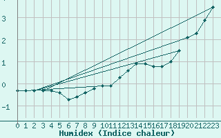 Courbe de l'humidex pour Luechow