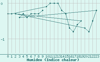 Courbe de l'humidex pour Stekenjokk