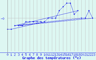 Courbe de tempratures pour Tromso Skattora