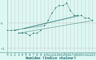 Courbe de l'humidex pour Gros-Rderching (57)