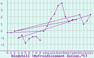 Courbe du refroidissement olien pour Elsenborn (Be)