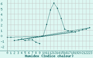 Courbe de l'humidex pour Saint-Vrand (69)