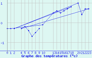 Courbe de tempratures pour Sint Katelijne-waver (Be)