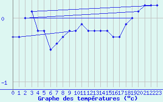 Courbe de tempratures pour Rankki