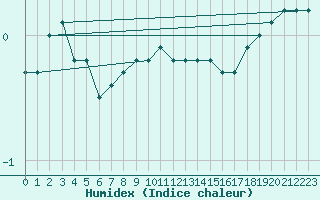 Courbe de l'humidex pour Rankki