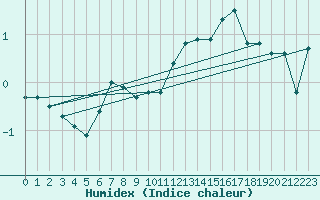 Courbe de l'humidex pour Frontenay (79)