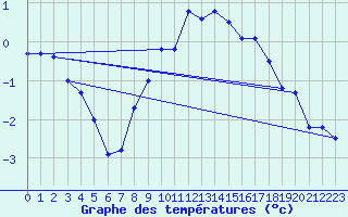 Courbe de tempratures pour Klippeneck