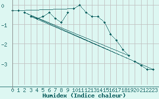 Courbe de l'humidex pour Oberstdorf