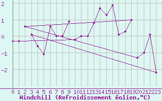 Courbe du refroidissement olien pour Charterhall