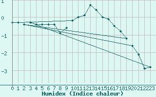 Courbe de l'humidex pour Cornus (12)