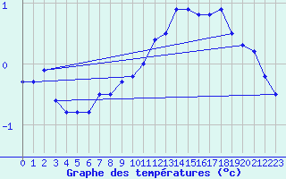 Courbe de tempratures pour Neuchatel (Sw)