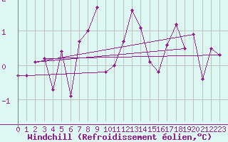 Courbe du refroidissement olien pour Krimml