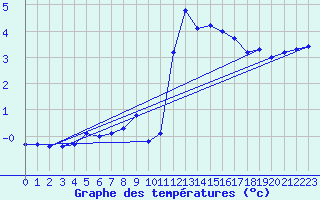 Courbe de tempratures pour Les Charbonnires (Sw)