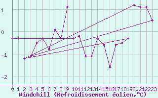 Courbe du refroidissement olien pour Hoerby