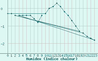 Courbe de l'humidex pour Bad Aussee