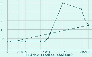 Courbe de l'humidex pour Mont-Rigi (Be)