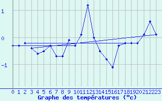 Courbe de tempratures pour Gschenen