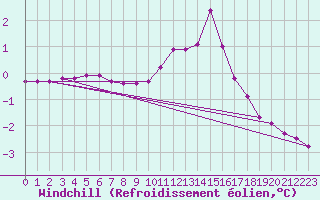 Courbe du refroidissement olien pour Lobbes (Be)
