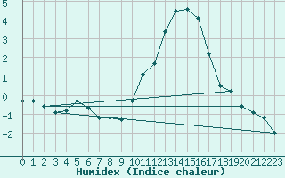 Courbe de l'humidex pour Chlons-en-Champagne (51)