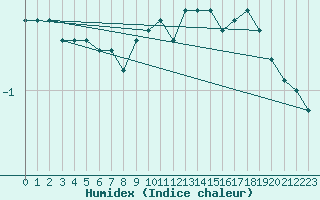 Courbe de l'humidex pour Kopaonik