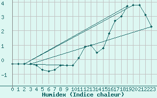 Courbe de l'humidex pour Bulson (08)