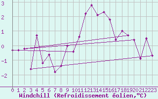 Courbe du refroidissement olien pour Krimml