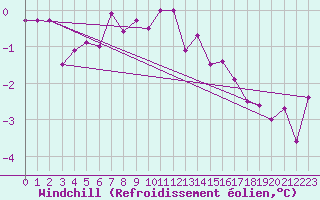 Courbe du refroidissement olien pour Luedenscheid