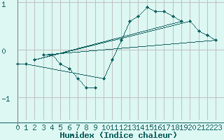 Courbe de l'humidex pour Saint-Laurent-du-Pont (38)