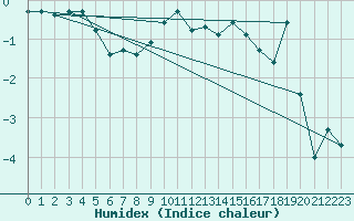 Courbe de l'humidex pour Simplon-Dorf