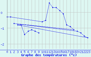 Courbe de tempratures pour Teuschnitz