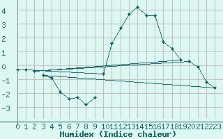 Courbe de l'humidex pour Sallanches (74)