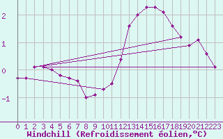 Courbe du refroidissement olien pour Villarzel (Sw)