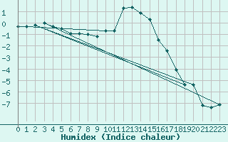 Courbe de l'humidex pour Kostelni Myslova