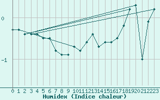 Courbe de l'humidex pour Hallau