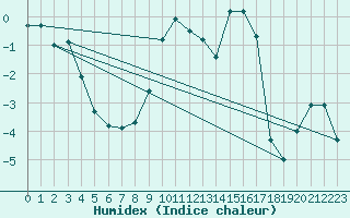 Courbe de l'humidex pour Envalira (And)