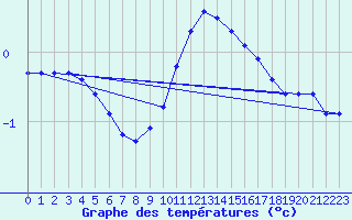 Courbe de tempratures pour Les Estables (43)