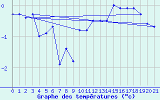 Courbe de tempratures pour Zugspitze