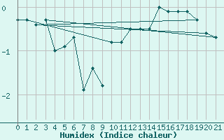 Courbe de l'humidex pour Zugspitze