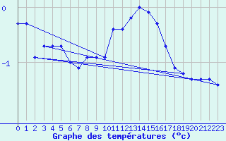 Courbe de tempratures pour Engins (38)