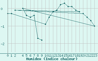 Courbe de l'humidex pour Colmar-Ouest (68)