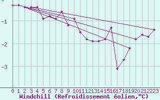 Courbe du refroidissement olien pour Hasvik-Sluskfjellet
