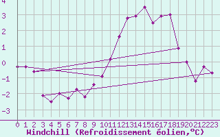 Courbe du refroidissement olien pour Dijon / Longvic (21)