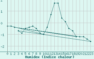 Courbe de l'humidex pour Ble / Mulhouse (68)