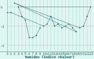 Courbe de l'humidex pour Grainet-Rehberg